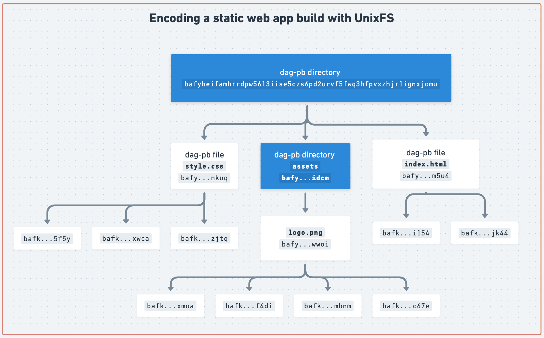 UnixFS Dag